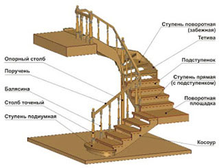 Проектирование лестниц